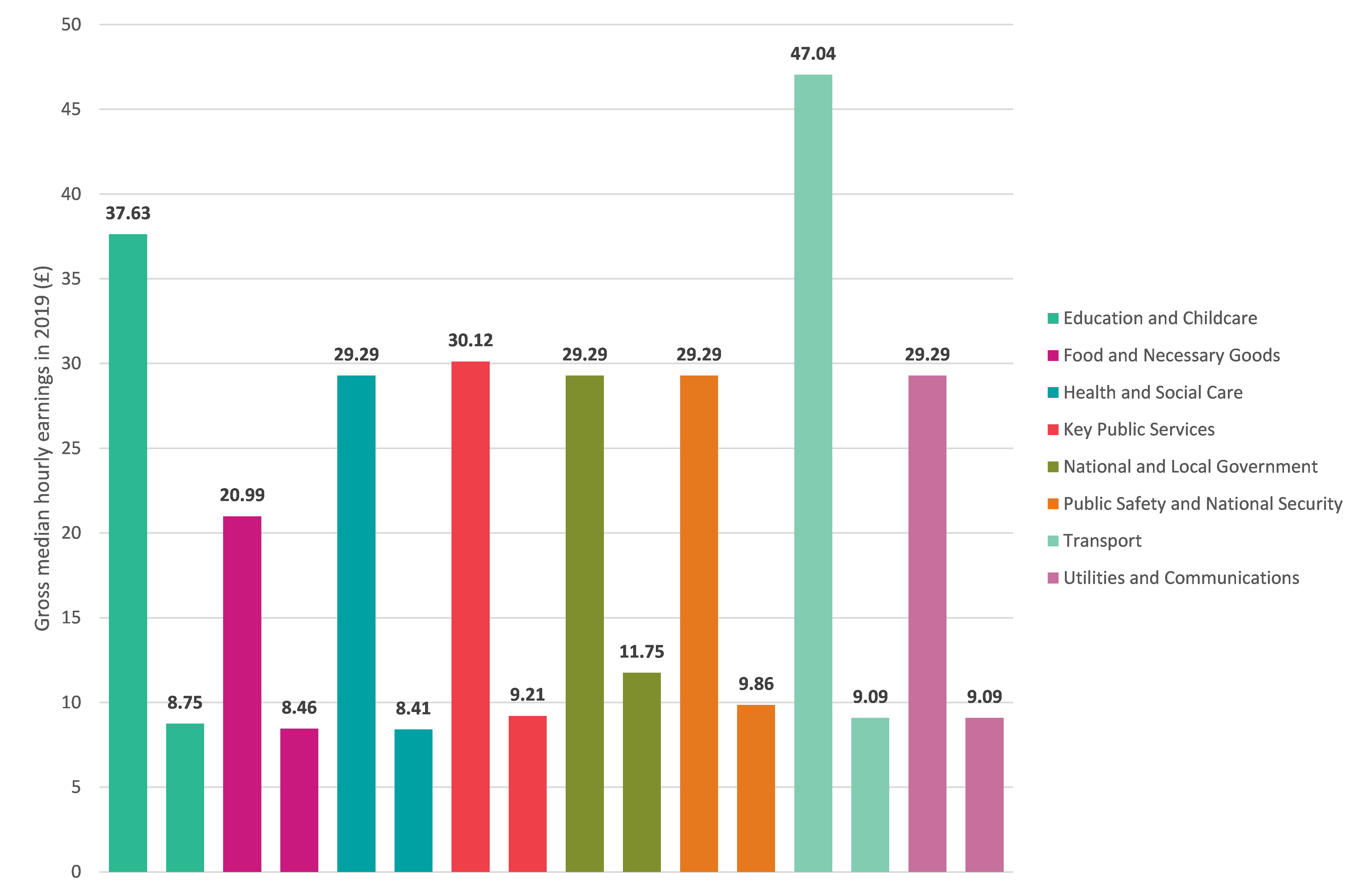 Graph showing hourly pay in key worker sectors in Wales.