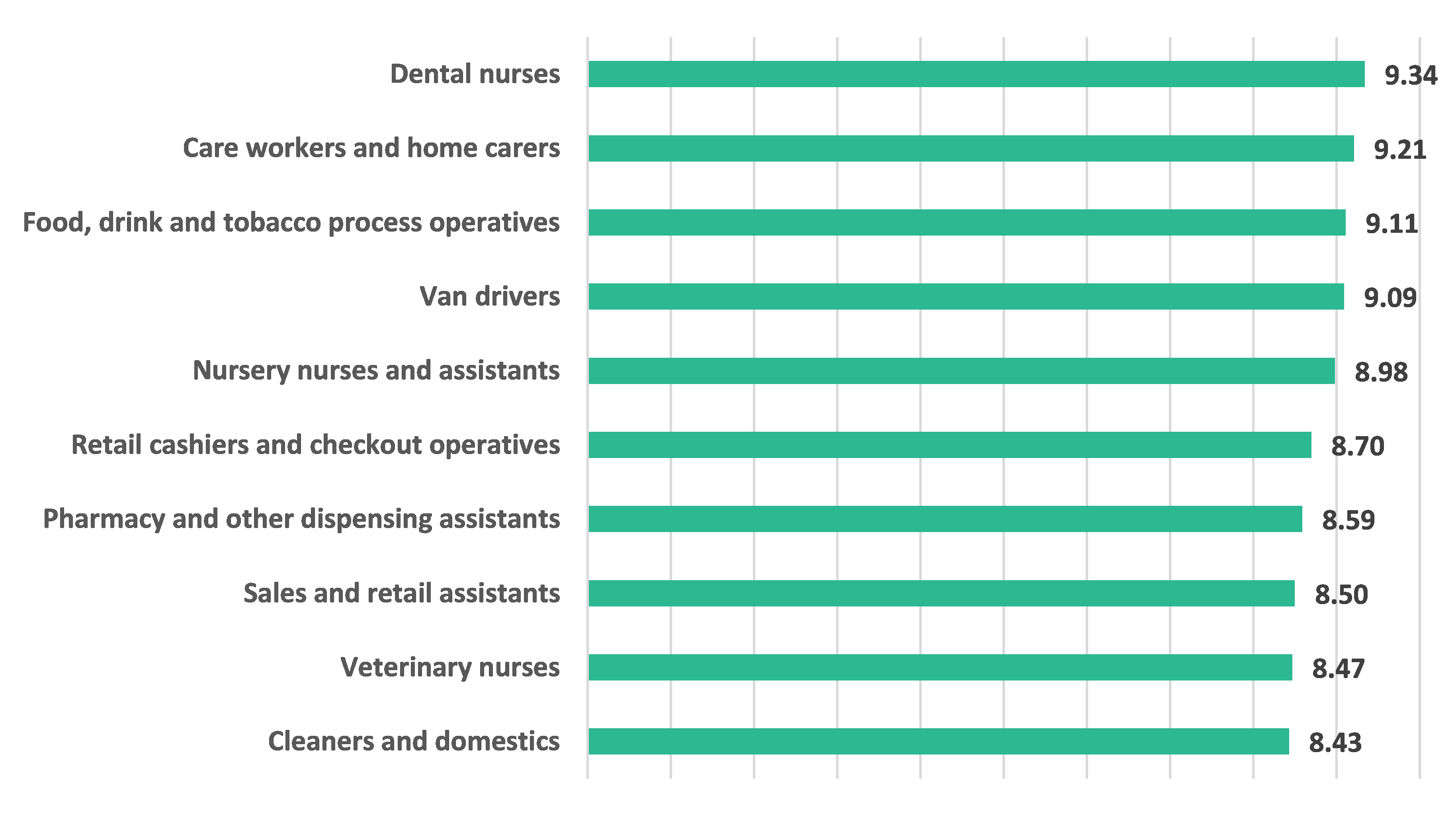 Graph showing selected key worker roles with relatively low hourly pay.