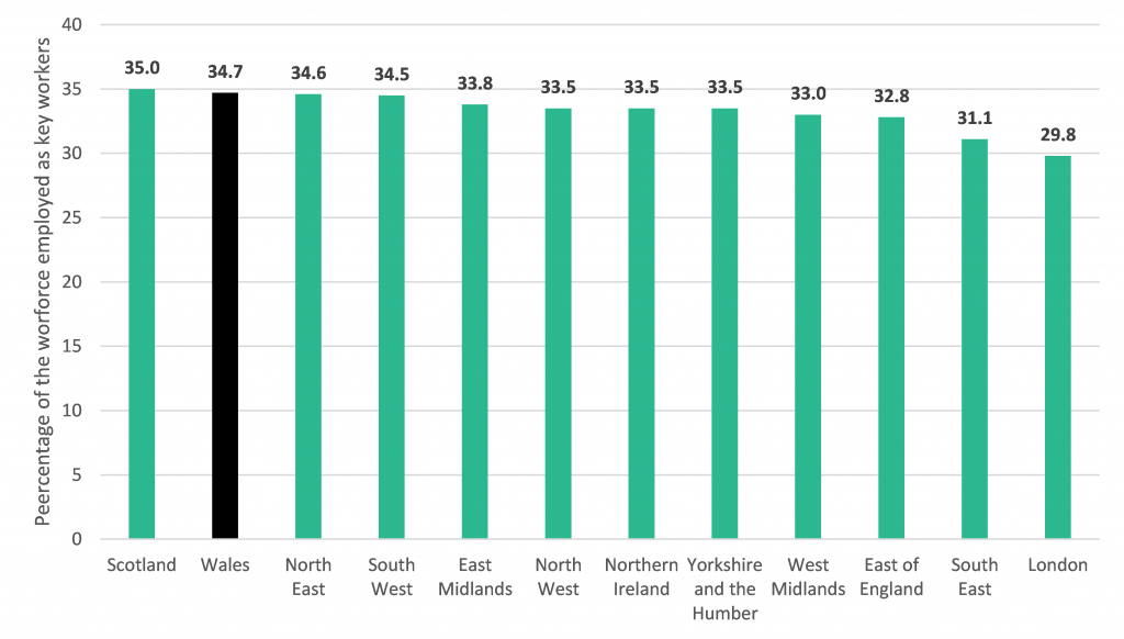 Graph comparing the percentage of workforce across the devolved nations and English regions that are employed as key workers.