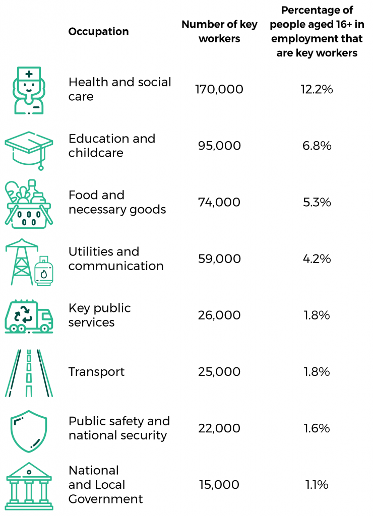 Infographic showing the number of key workers in Wales by sector.